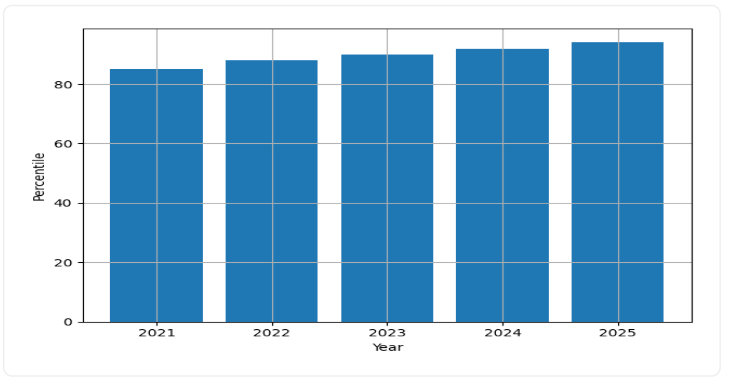 IIT Indore Placements Trend Graph